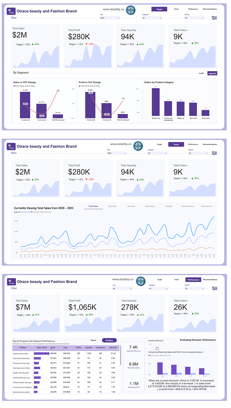 Boost Sales & Profitability with E-Commerce Dashboard