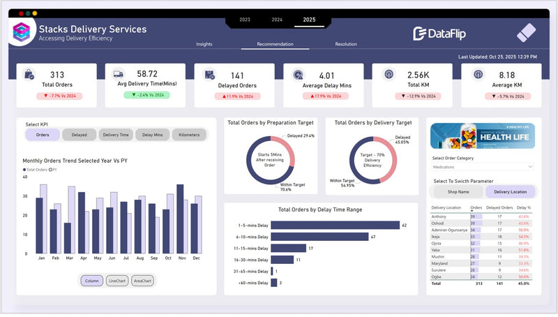 Power BI Dashboard Templates for Food Delivery Services
