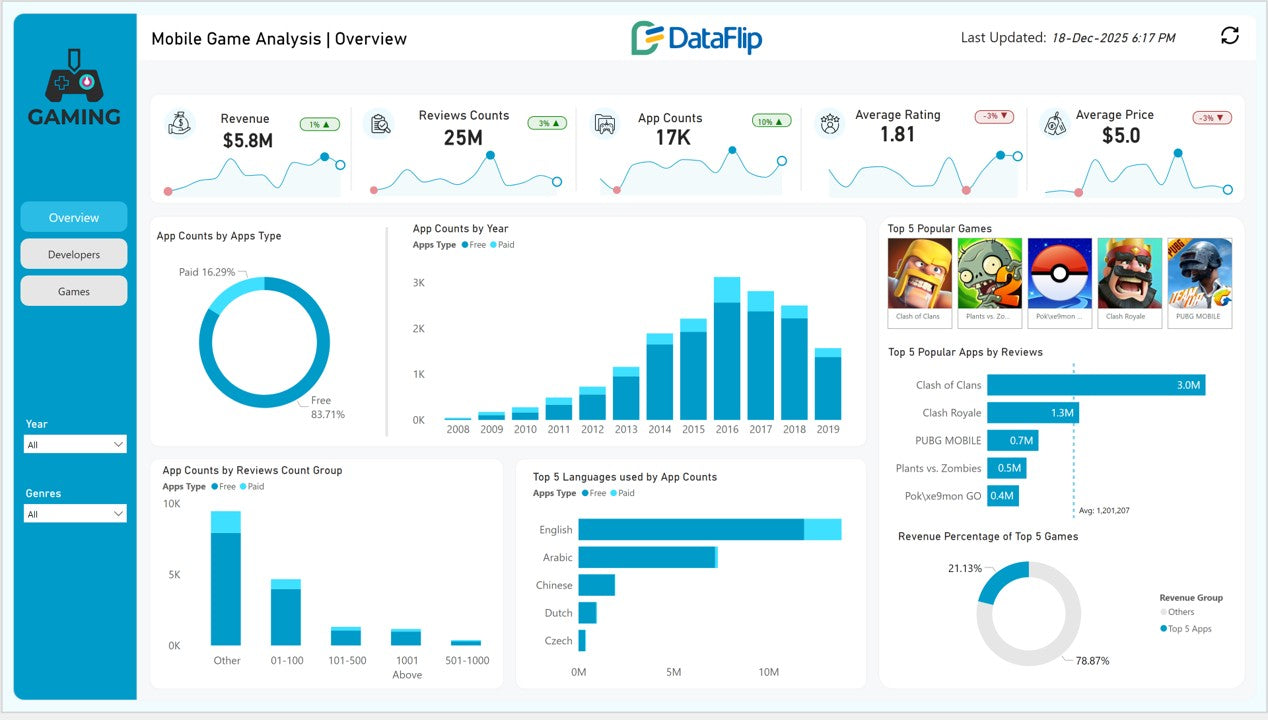 Mastercard Analytics Power BI Game Analytics Dashboard Template – DataFlip.co
