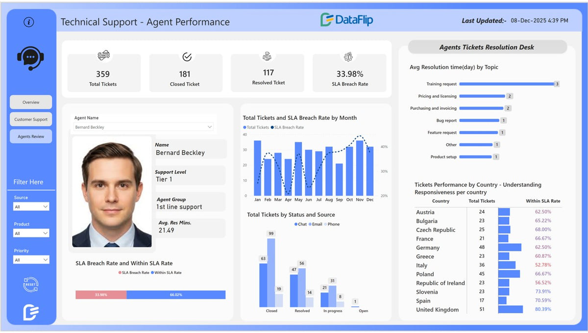 Power BI Technical Support Dashboard - SLA & Ticket Analytics – DataFlip.co