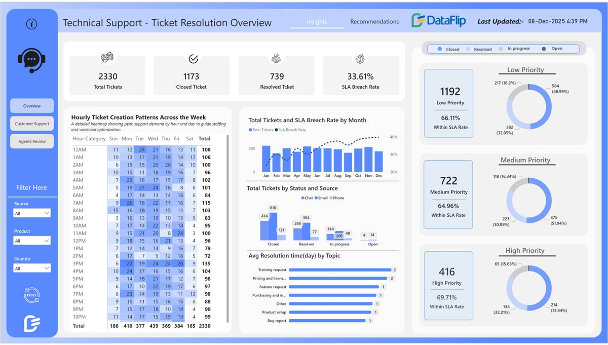 Power BI Technical Support Dashboard - SLA & Ticket Analytics – DataFlip.co