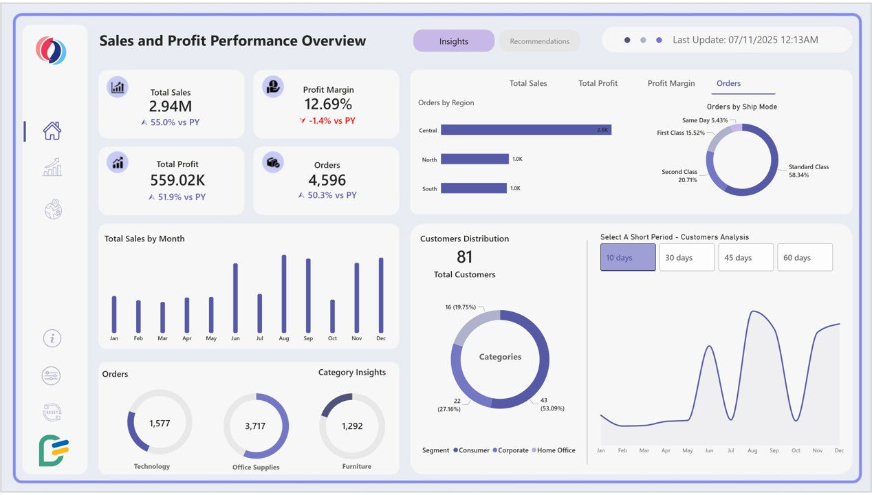 Sales Power BI dashboard