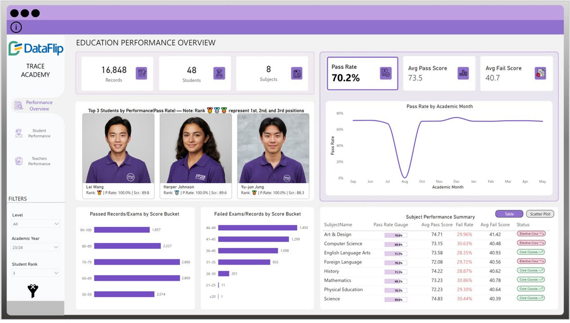 Power BI Dashboard Template for Education: Analyze Student Performance ...