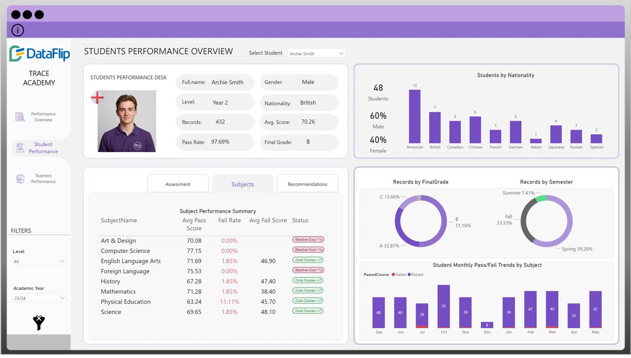 Power BI Dashboard Template for Student & Teacher Performance ...