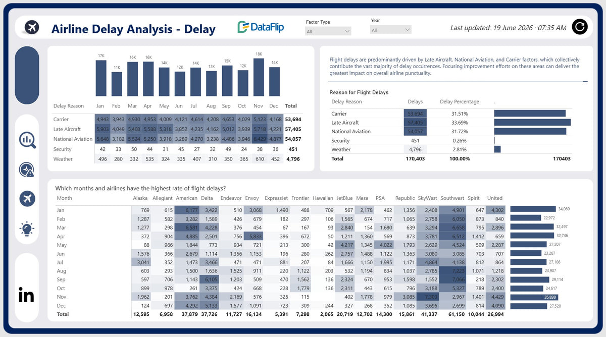 Airline Delay Analysis Power BI Dashboard | Flight Delay Analytics ...