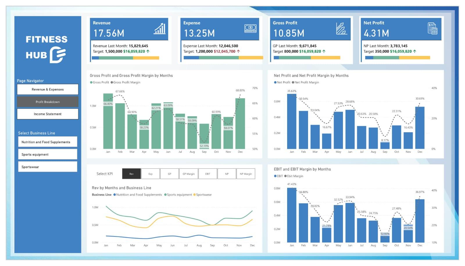Financial dashboards