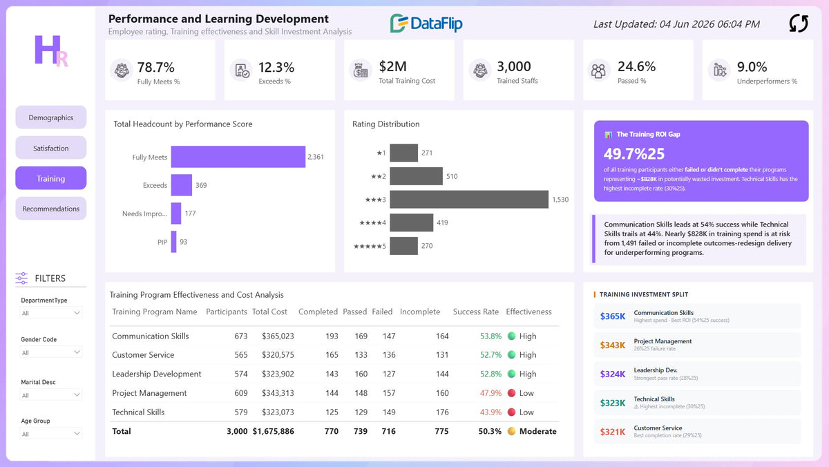 Mastercard Analytics HR Analytics & Workforce Performance Power BI Dashboard Template ...