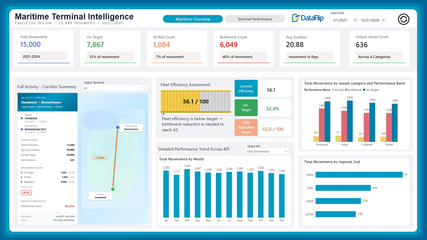 Port Performance Templates Maritime Terminal Performance Dashboard in Power BI | Port Operations ...