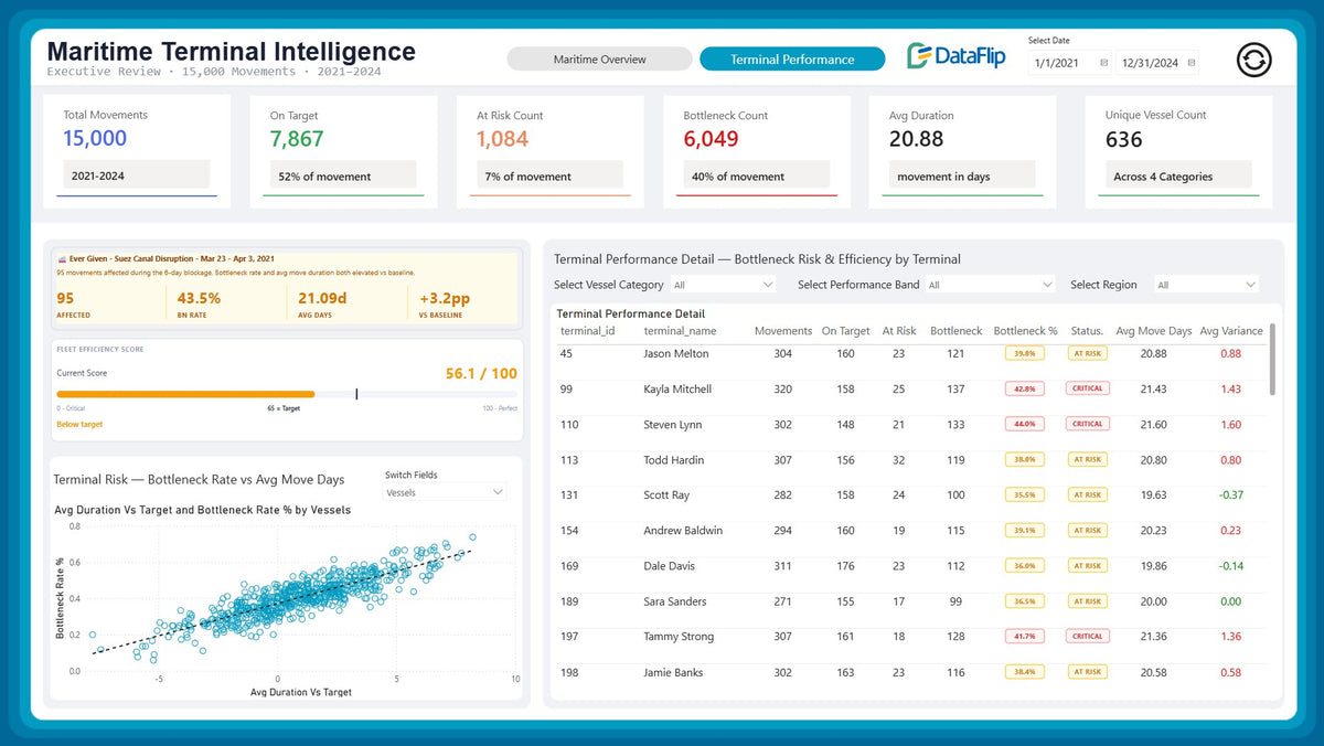 Maritime Terminal Performance Dashboard in Power BI | Port Operations ...