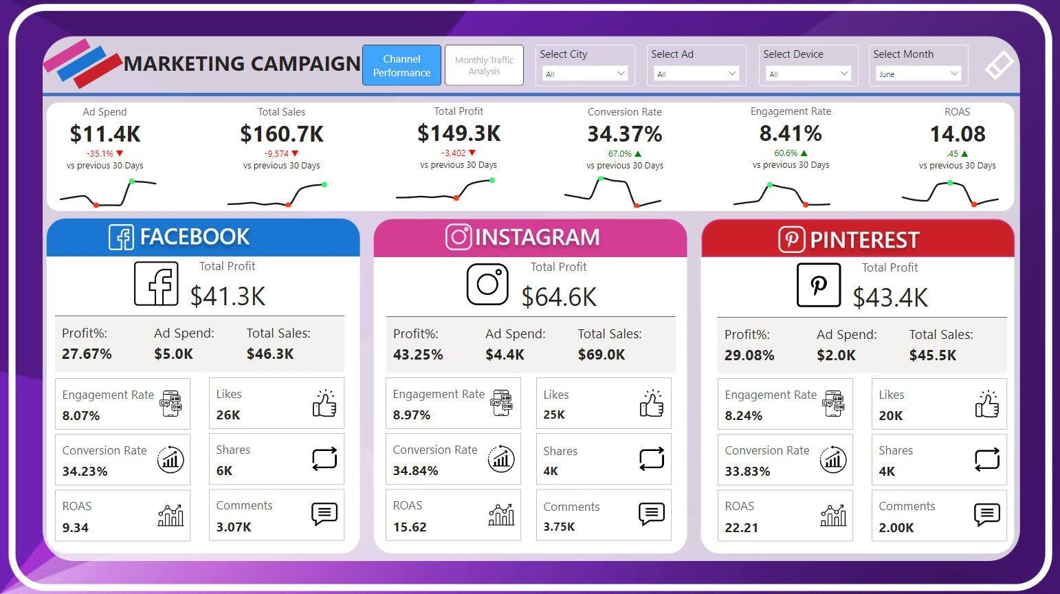 Power BI marketing dashboard