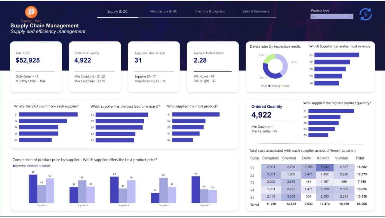 Supply Chain and Inventory Dashboard Template