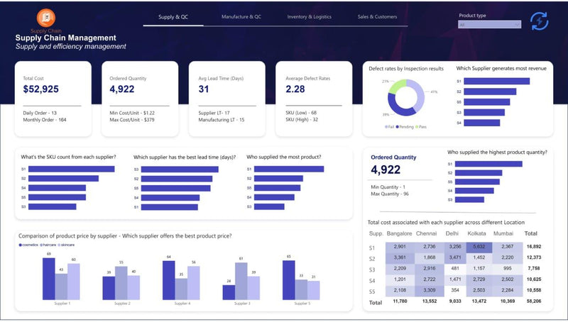 Optimize Supply Chain Management Efficiency with Power BI Template