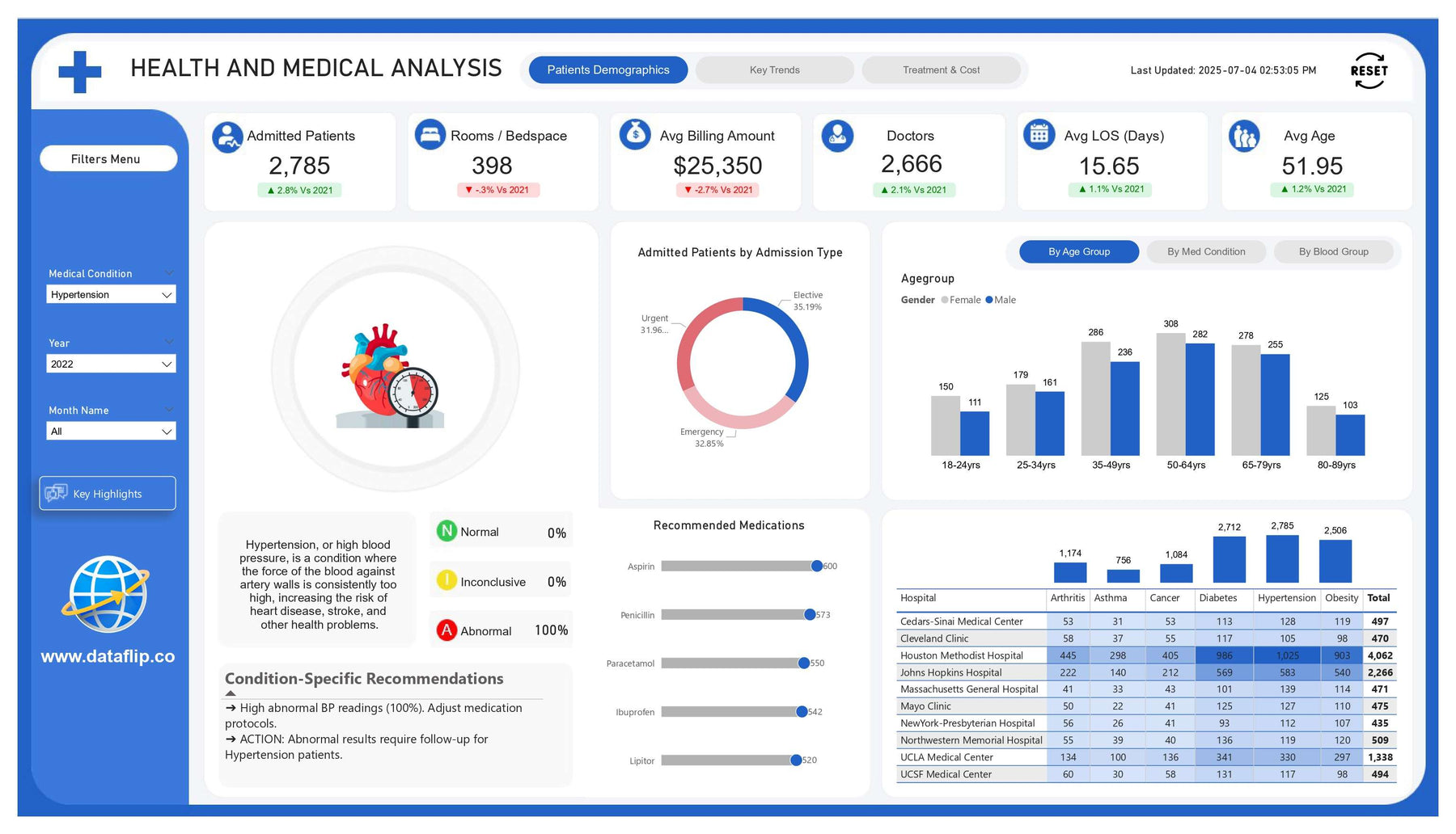 Healthcare Analytics Dashboard Power BI Template – Track KPIs & Improve ...