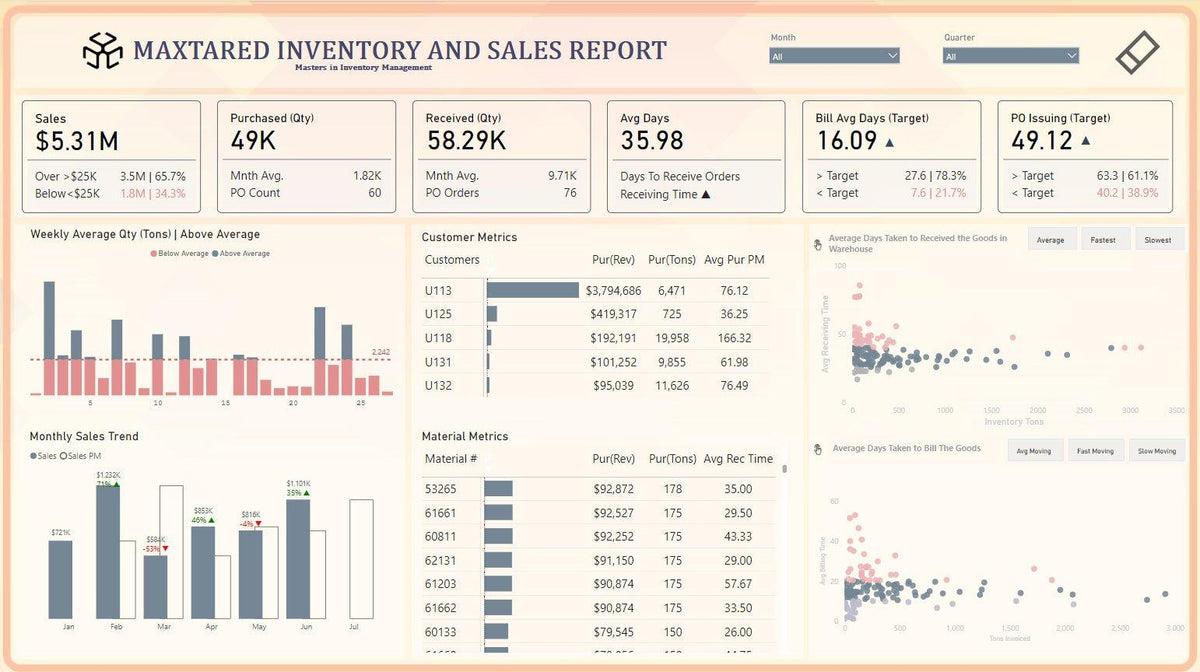 10 Key Insights on Sales & Inventory with Power BI Template – DataFlip.co